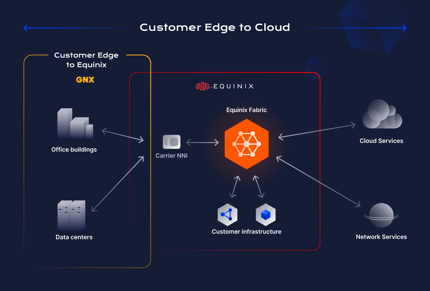 GNX last mile access to equinix